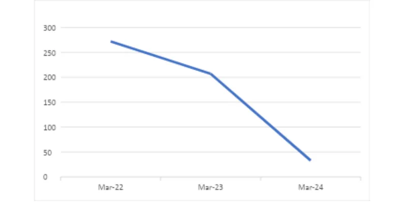 Trend Analysis